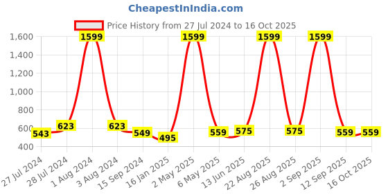 myntra.com Mad Over Print Typography Printed Drop Shoulder Sleeves Cotton Oversized T-shirt mad over print Price History Graph from 27 Jul 2024 to 16 Oct 2025