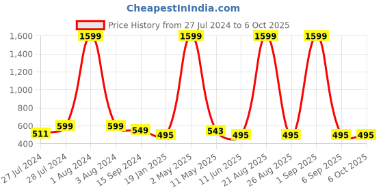 myntra.com Mad Over Print Typography Printed Drop-Shoulder Sleeves Cotton Oversized T-shirt mad over print Price History Graph from 27 Jul 2024 to 6 Oct 2025