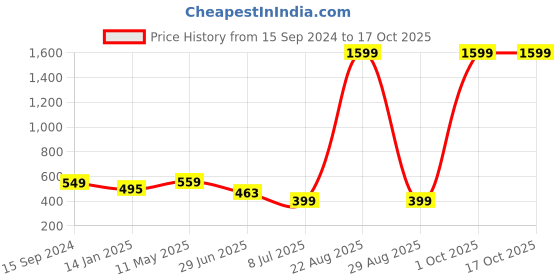 myntra.com Mad Over Print Typography Printed Drop-Shoulder Sleeves Cotton Oversized  T-shirt mad over print Price History Graph from 15 Sep 2024 to 16 Oct 2025