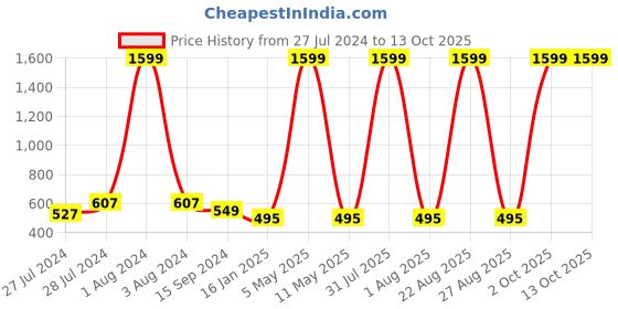 myntra.com Mad Over Print Typography Printed Drop-Shoulder Sleeves Cotton Oversized  T-shirt mad over print Price History Graph from 27 Jul 2024 to 13 Oct 2025