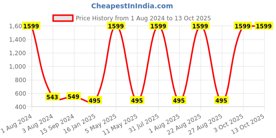 myntra.com Mad Over Print Typography Printed Drop-Shoulder Sleeves Cotton Oversized  T-shirt mad over print Price History Graph from 1 Aug 2024 to 13 Oct 2025