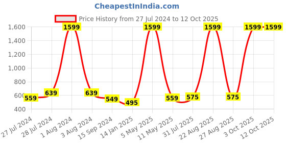 myntra.com Mad Over Print Typography Printed Drop-Shoulder Sleeves Cotton Oversized  T-shirt mad over print Price History Graph from 27 Jul 2024 to 12 Oct 2025