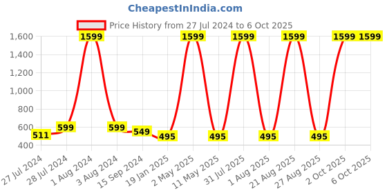 myntra.com Mad Over Print Typography Printed Drop-Shoulder Sleeves Cotton Oversized T-shirt mad over print Price History Graph from 27 Jul 2024 to 4 Oct 2025