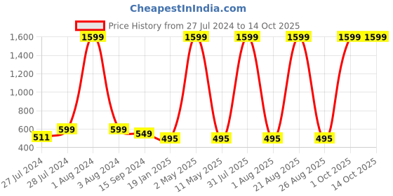 myntra.com Mad Over Print Typography Printed Drop-Shoulder Sleeves Cotton Oversized T-shirt mad over print Price History Graph from 27 Jul 2024 to 13 Oct 2025