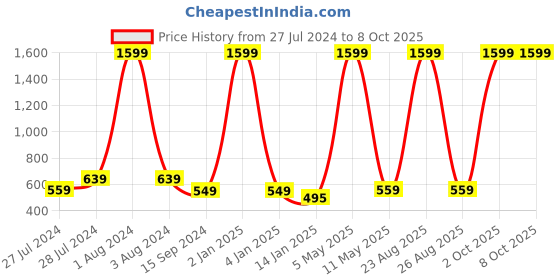 myntra.com Mad Over Print Typography Printed Drop-Shoulder Sleeves Cotton Oversized T-shirt mad over print Price History Graph from 27 Jul 2024 to 8 Oct 2025