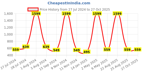 myntra.com Mad Over Print Typography Printed Drop-Shoulder Sleeves Cotton Oversized T-Shirt mad over print Price History Graph from 27 Jul 2024 to 27 Oct 2025