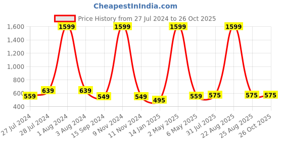myntra.com Mad Over Print Typography Printed Drop-Shoulder Sleeves Cotton Oversized T-Shirt mad over print Price History Graph from 27 Jul 2024 to 25 Oct 2025