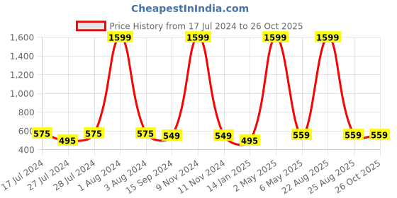myntra.com Mad Over Print Typography Printed Drop-Shoulder Sleeves Cotton Oversized T-Shirt mad over print Price History Graph from 17 Jul 2024 to 26 Oct 2025