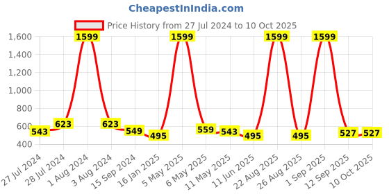 myntra.com Mad Over Print Typography Printed Drop Shoulder Sleeves Cotton Oversized T-shirt mad over print Price History Graph from 27 Jul 2024 to 10 Oct 2025