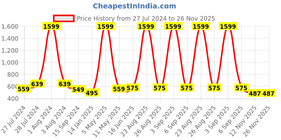 myntra.com Mad Over Print Typography Printed Drop-Shoulder Sleeves Cotton Oversized T-shirt mad over print Price History Graph from 27 Jul 2024 to 26 Nov 2025