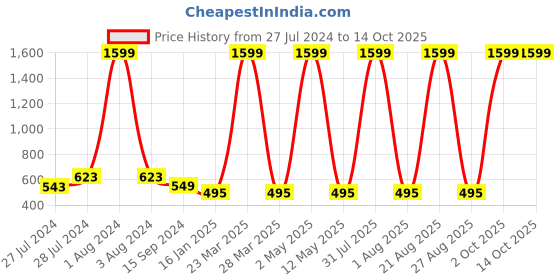 myntra.com Mad Over Print Typography Printed Drop-Shoulder Sleeves Cotton Oversized T-shirt mad over print Price History Graph from 27 Jul 2024 to 14 Oct 2025