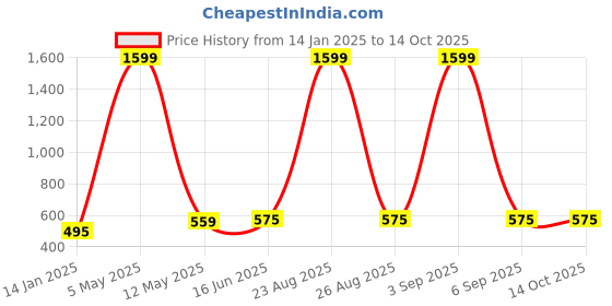 myntra.com Mad Over Print Typography Printed Drop-Shoulder Sleeves Cotton Oversized T-shirt mad over print Price History Graph from 14 Jan 2025 to 4 Oct 2025