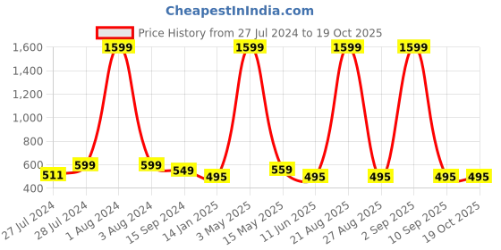 myntra.com Mad Over Print Typography Printed Drop-Shoulder Sleeves Cotton T-Shirt mad over print Price History Graph from 27 Jul 2024 to 19 Oct 2025