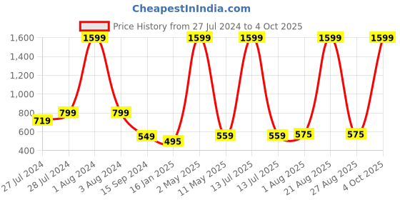 myntra.com Mad Over Print Typography Printed Drop-Shoulder Sleeves Oversize T-shirt mad over print Price History Graph from 27 Jul 2024 to 4 Oct 2025