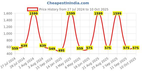 myntra.com Mad Over Print Typography Printed Drop-Shoulder Sleeves Oversized Cotton T-shirt mad over print Price History Graph from 27 Jul 2024 to 9 Oct 2025