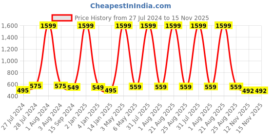 myntra.com Mad Over Print Typography Printed Drop-Shoulder Sleeves Oversized Cotton T-shirt mad over print Price History Graph from 27 Jul 2024 to 15 Nov 2025