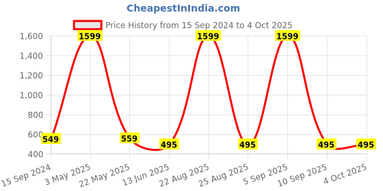 myntra.com Mad Over Print Typography Printed Drop-Shoulder Sleeves Oversized Cotton T-shirt mad over print Price History Graph from 15 Sep 2024 to 4 Oct 2025