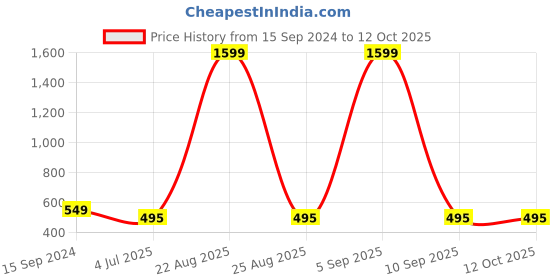 myntra.com Mad Over Print Typography Printed Drop-Shoulder Sleeves Oversized Cotton T-shirt mad over print Price History Graph from 15 Sep 2024 to 12 Oct 2025