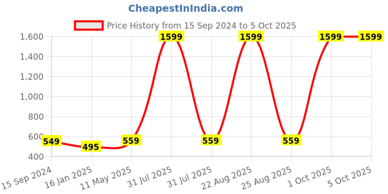 myntra.com Mad Over Print Typography Printed Drop-Shoulder Sleeves Oversized T-shirt mad over print Price History Graph from 15 Sep 2024 to 1 Oct 2025