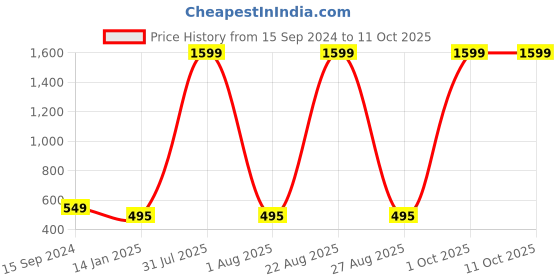 myntra.com Mad Over Print Typography Printed Drop-Shoulder Sleeves Oversized T-shirt mad over print Price History Graph from 15 Sep 2024 to 11 Oct 2025