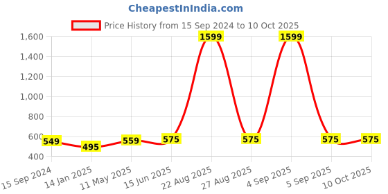 myntra.com Mad Over Print Typography Printed Drop-Shoulder Sleeves Oversized T-shirt mad over print Price History Graph from 15 Sep 2024 to 10 Oct 2025