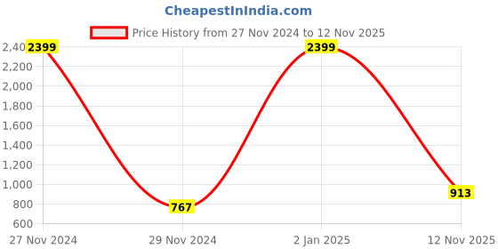 myntra.com Mad Over Print Typography Printed Hooded Fleece Pullover mad over print Price History Graph from 27 Nov 2024 to 12 Nov 2025