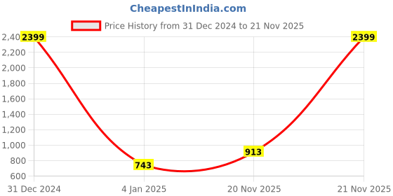 myntra.com Mad Over Print Typography Printed Hooded Fleece Sweatshirt mad over print Price History Graph from 31 Dec 2024 to 20 Nov 2025