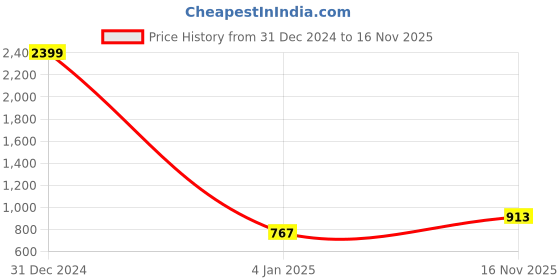 myntra.com Mad Over Print Typography Printed Hooded Fleece Sweatshirt mad over print Price History Graph from 31 Dec 2024 to 16 Nov 2025