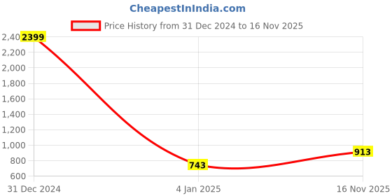 myntra.com Mad Over Print Typography Printed Hooded Fleece Sweatshirt mad over print Price History Graph from 31 Dec 2024 to 16 Nov 2025