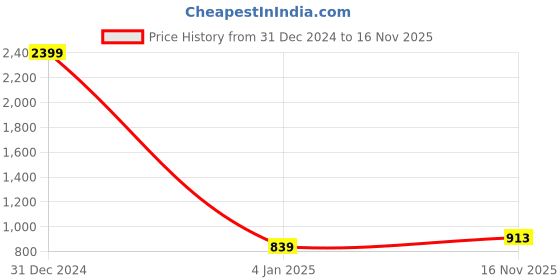 myntra.com Mad Over Print Typography Printed Hooded Fleece Sweatshirt mad over print Price History Graph from 31 Dec 2024 to 16 Nov 2025