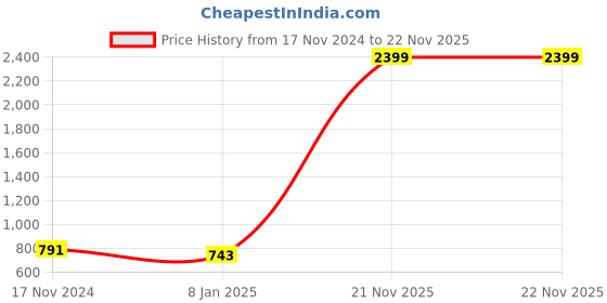 myntra.com Mad Over Print Typography Printed Hooded Pullover mad over print Price History Graph from 17 Nov 2024 to 22 Nov 2025