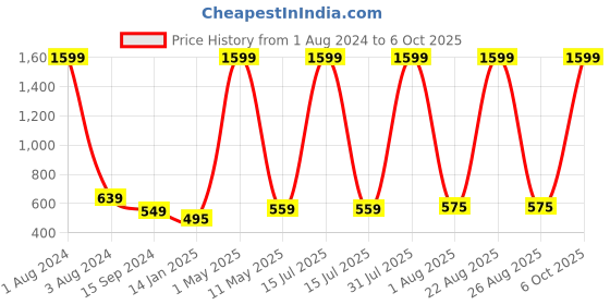 myntra.com Mad Over Print Typography Printed Oversize Fit Cotton T-shirt mad over print Price History Graph from 1 Aug 2024 to 6 Oct 2025