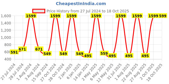 myntra.com Mad Over Print Typography Printed Oversized Cotton T-shirt mad over print Price History Graph from 27 Jul 2024 to 18 Oct 2025