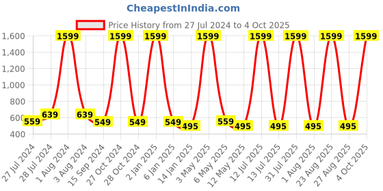 myntra.com Mad Over Print Typography Printed Oversized Cotton T-Shirt mad over print Price History Graph from 27 Jul 2024 to 4 Oct 2025