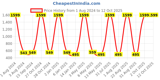 myntra.com Mad Over Print Typography Printed Oversized Cotton T-shirt mad over print Price History Graph from 1 Aug 2024 to 11 Oct 2025