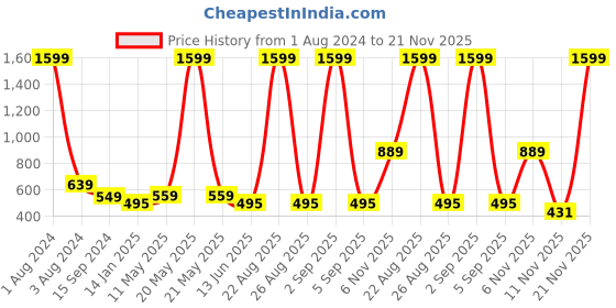 myntra.com Mad Over Print Typography Printed Oversized Cotton T-shirt mad over print Price History Graph from 1 Aug 2024 to 21 Nov 2025
