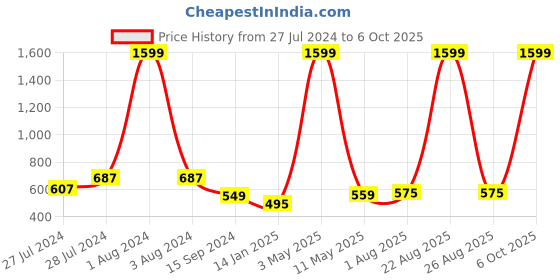 myntra.com Mad Over Print Typography Printed Oversized Cotton T-shirt mad over print Price History Graph from 27 Jul 2024 to 6 Oct 2025