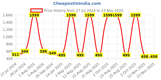myntra.com Mad Over Print Typography Printed Oversized Cotton T-shirt mad over print Price History Graph from 27 Jul 2024 to 23 Nov 2025