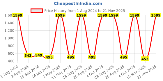 myntra.com Mad Over Print Typography Printed Oversized Cotton T-Shirt mad over print Price History Graph from 1 Aug 2024 to 21 Nov 2025