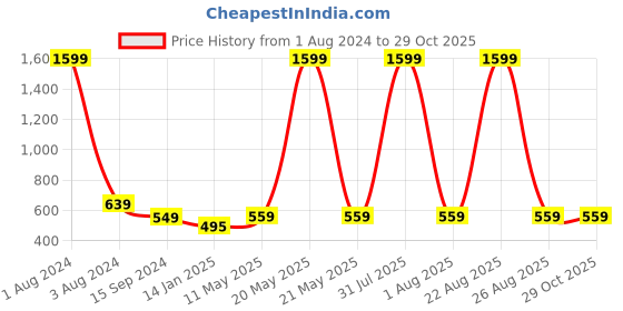 myntra.com Mad Over Print Typography Printed Oversized Cotton T-shirt mad over print Price History Graph from 1 Aug 2024 to 28 Oct 2025