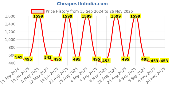 myntra.com Mad Over Print Typography Printed Oversized Cotton T-shirt mad over print Price History Graph from 15 Sep 2024 to 25 Nov 2025