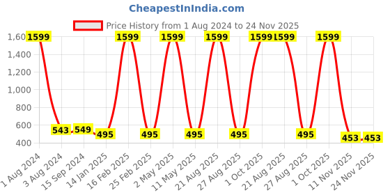 myntra.com Mad Over Print Typography Printed Oversized Cotton T-shirt mad over print Price History Graph from 1 Aug 2024 to 24 Nov 2025