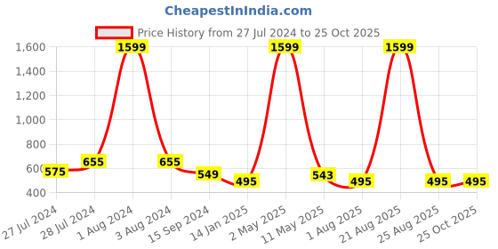 myntra.com Mad Over Print Typography Printed Oversized Cotton T-shirt mad over print Price History Graph from 27 Jul 2024 to 24 Oct 2025