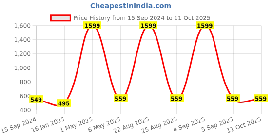myntra.com Mad Over Print Typography Printed Oversized Cotton T-shirt mad over print Price History Graph from 15 Sep 2024 to 11 Oct 2025