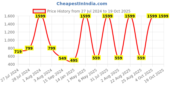 myntra.com Mad Over Print Typography Printed Oversized Cotton T-shirt mad over print Price History Graph from 27 Jul 2024 to 18 Oct 2025