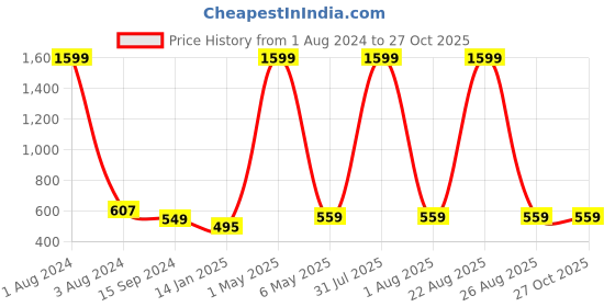 myntra.com Mad Over Print Typography Printed Oversized Cotton T-shirts mad over print Price History Graph from 1 Aug 2024 to 27 Oct 2025
