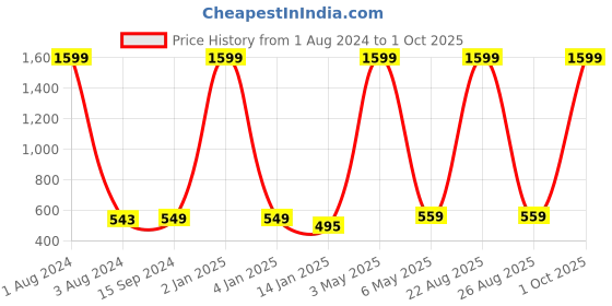 myntra.com Mad Over Print Typography Printed Oversized T-Shirt mad over print Price History Graph from 1 Aug 2024 to 1 Oct 2025
