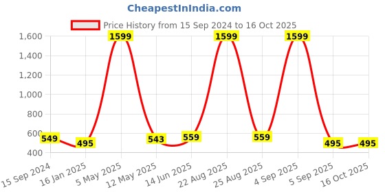 myntra.com Mad Over Print Typography Printed Oversized T-shirt mad over print Price History Graph from 15 Sep 2024 to 16 Oct 2025