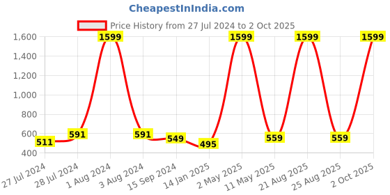 myntra.com Mad Over Print Typography Printed Round Neck Applique Cotton Oversized Tshirt mad over print Price History Graph from 27 Jul 2024 to 2 Oct 2025
