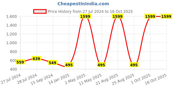myntra.com Mad Over Print Typography Printed Round Neck Cotton Oversized T-shirt mad over print Price History Graph from 27 Jul 2024 to 16 Oct 2025
